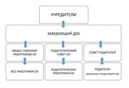 Система взаимодействия в управлении ДОУ